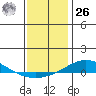 Dauphin Island tide chart for Tuesday, December 26, 2023