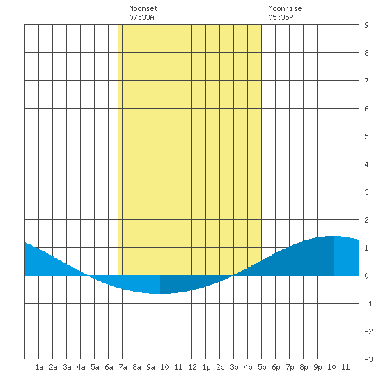 Dauphin Island tide chart for Wednesday, December 27, 2023