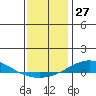 Dauphin Island tide chart for Wednesday, December 27, 2023