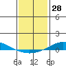 Dauphin Island tide chart for Thursday, December 28, 2023
