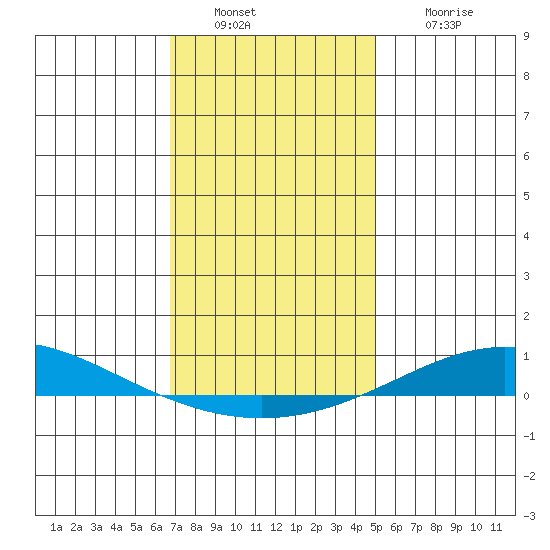 Dauphin Island tide chart for Friday, December 29, 2023