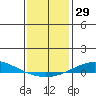 Dauphin Island tide chart for Friday, December 29, 2023