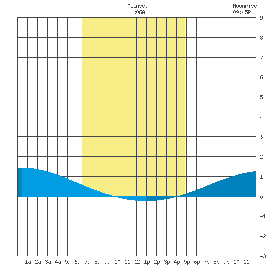 Dauphin Island tide chart for Saturday, December 2, 2023