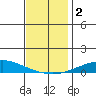 Dauphin Island tide chart for Saturday, December 2, 2023