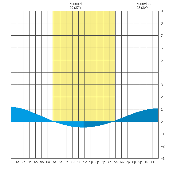 Dauphin Island tide chart for Saturday, December 30, 2023