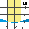 Dauphin Island tide chart for Saturday, December 30, 2023