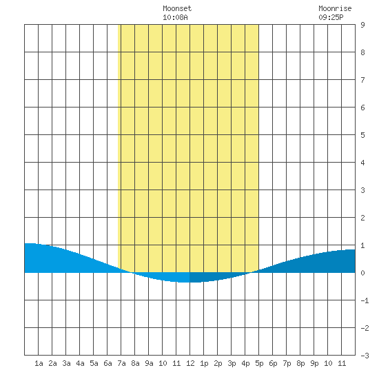 Dauphin Island tide chart for Sunday, December 31, 2023