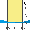 Dauphin Island tide chart for Sunday, December 31, 2023
