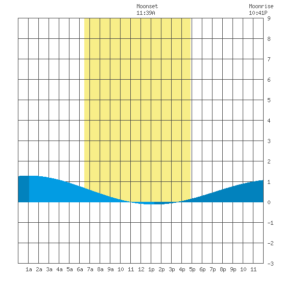 Dauphin Island tide chart for Sunday, December 3, 2023
