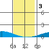 Dauphin Island tide chart for Sunday, December 3, 2023