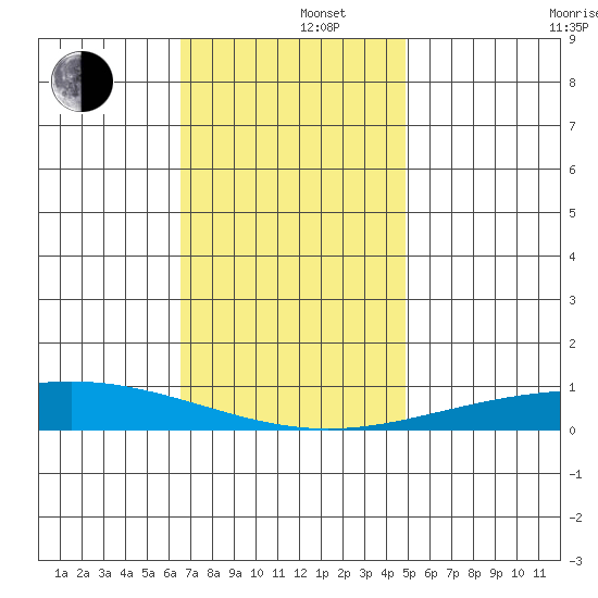 Dauphin Island tide chart for Monday, December 4, 2023