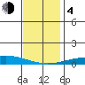 Dauphin Island tide chart for Monday, December 4, 2023