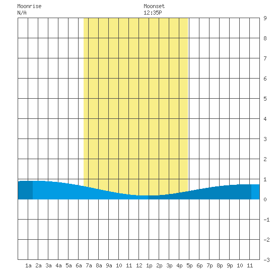 Dauphin Island tide chart for Tuesday, December 5, 2023
