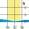 Dauphin Island tide chart for Tuesday, December 5, 2023
