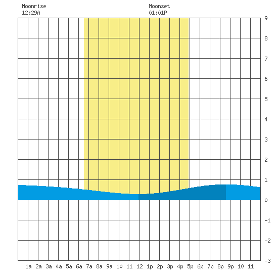 Dauphin Island tide chart for Wednesday, December 6, 2023