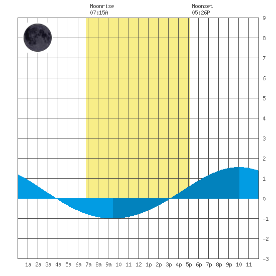 Dauphin Island tide chart for Thursday, January 11, 2024