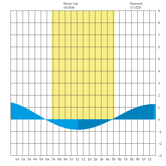 Dauphin Island tide chart for Saturday, January 13, 2024