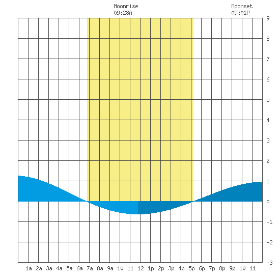 Dauphin Island tide chart for Sunday, January 14, 2024
