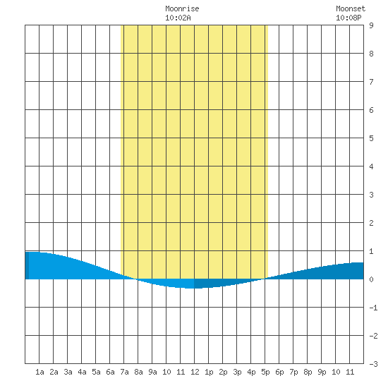Dauphin Island tide chart for Monday, January 15, 2024