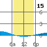 Dauphin Island tide chart for Monday, January 15, 2024
