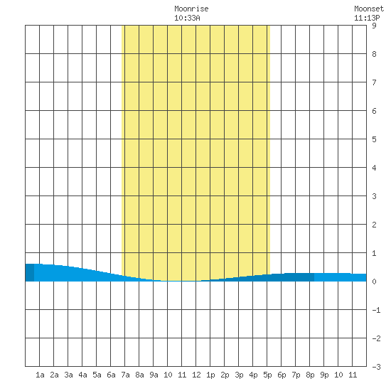 Dauphin Island tide chart for Tuesday, January 16, 2024