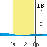 Dauphin Island tide chart for Tuesday, January 16, 2024