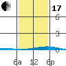 Dauphin Island tide chart for Wednesday, January 17, 2024
