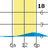 Dauphin Island tide chart for Thursday, January 18, 2024
