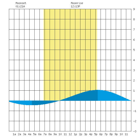Dauphin Island tide chart for Friday, January 19, 2024