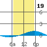 Dauphin Island tide chart for Friday, January 19, 2024