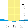 Dauphin Island tide chart for Monday, January 1, 2024