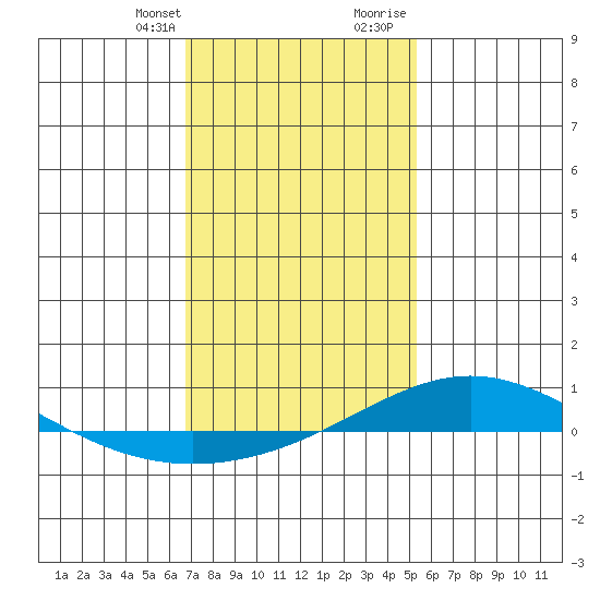 Dauphin Island tide chart for Monday, January 22, 2024