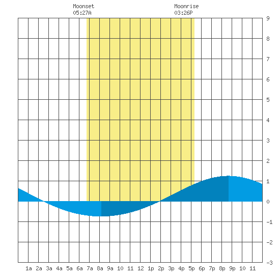 Dauphin Island tide chart for Tuesday, January 23, 2024