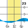 Dauphin Island tide chart for Tuesday, January 23, 2024