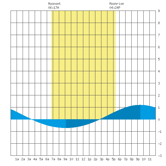 Dauphin Island tide chart for Wednesday, January 24, 2024