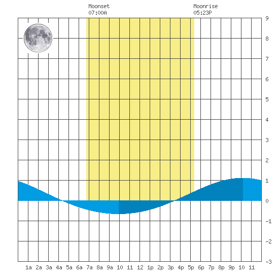 Dauphin Island tide chart for Thursday, January 25, 2024