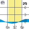 Dauphin Island tide chart for Thursday, January 25, 2024
