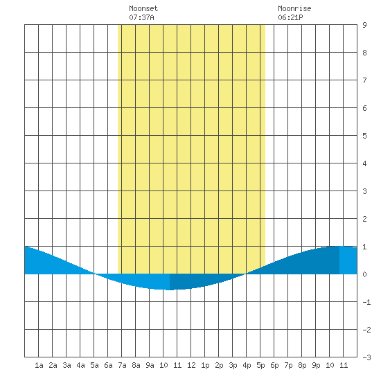 Dauphin Island tide chart for Friday, January 26, 2024