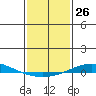Dauphin Island tide chart for Friday, January 26, 2024