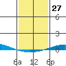 Dauphin Island tide chart for Saturday, January 27, 2024