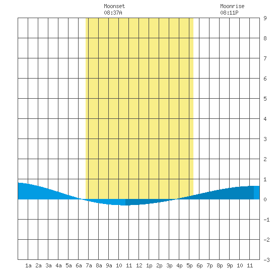 Dauphin Island tide chart for Sunday, January 28, 2024