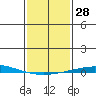 Dauphin Island tide chart for Sunday, January 28, 2024