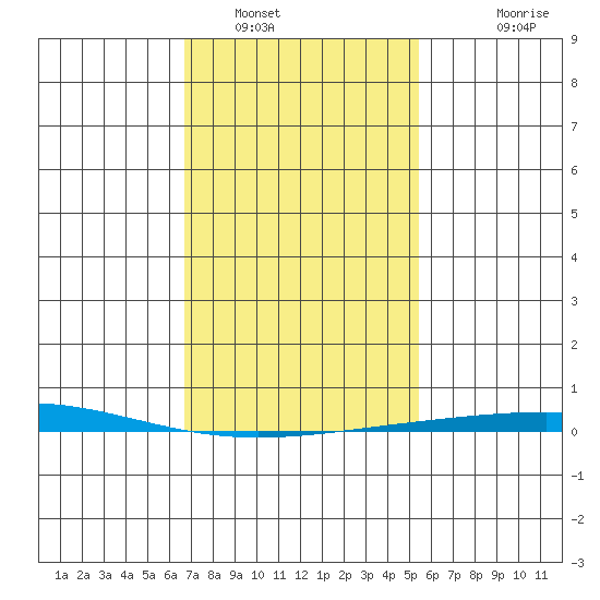 Dauphin Island tide chart for Monday, January 29, 2024