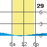 Dauphin Island tide chart for Monday, January 29, 2024