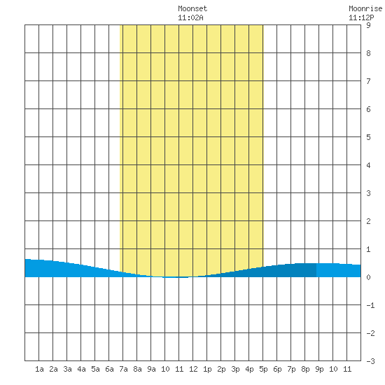 Dauphin Island tide chart for Tuesday, January 2, 2024
