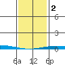 Dauphin Island tide chart for Tuesday, January 2, 2024