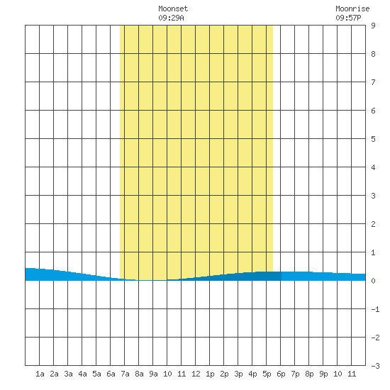 Dauphin Island tide chart for Tuesday, January 30, 2024