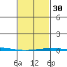 Dauphin Island tide chart for Tuesday, January 30, 2024