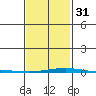 Dauphin Island tide chart for Wednesday, January 31, 2024