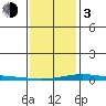 Dauphin Island tide chart for Wednesday, January 3, 2024